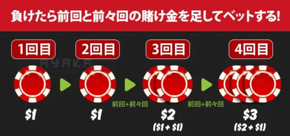 モンテカルロ法の手順